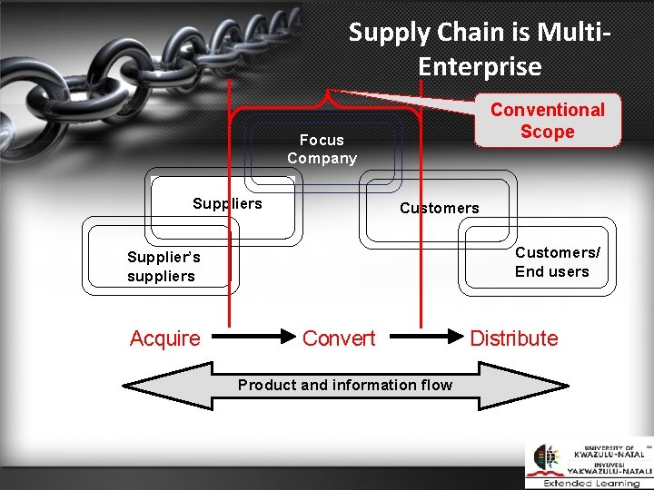 Supply Chain is Multi. Enterprise Conventional Scope Focus Company Suppliers Customers/ End users Supplier’s
