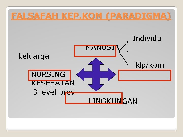 FALSAFAH KEP. KOM (PARADIGMA) Individu keluarga MANUSIA klp/kom NURSING KESEHATAN 3 level prev LINGKUNGAN FALSAFAH KEP. KOM (PARADIGMA) Individu keluarga MANUSIA klp/kom NURSING KESEHATAN 3 level prev LINGKUNGAN