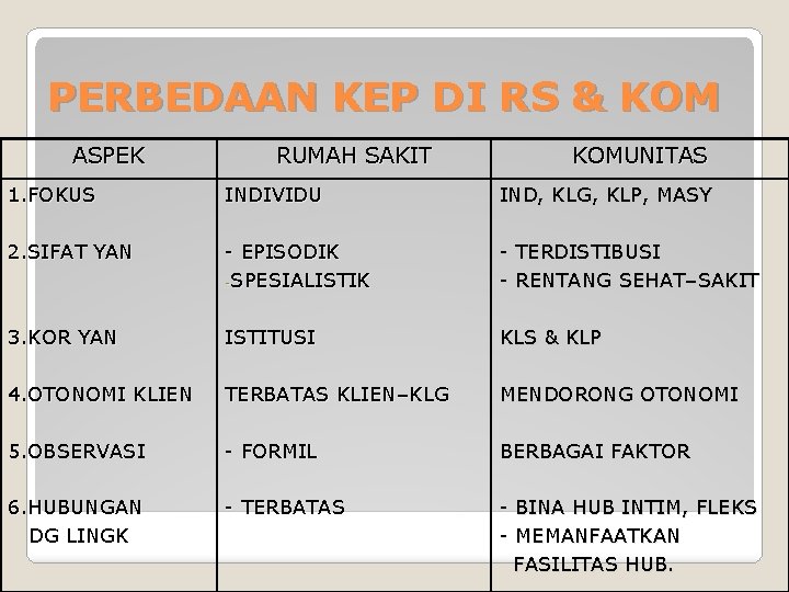 PERBEDAAN KEP DI RS & KOM ASPEK RUMAH SAKIT KOMUNITAS 1. FOKUS INDIVIDU IND, PERBEDAAN KEP DI RS & KOM ASPEK RUMAH SAKIT KOMUNITAS 1. FOKUS INDIVIDU IND,