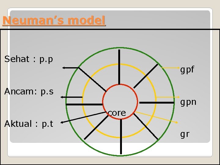 Neuman’s model Sehat : p. p gpf Ancam: p. s gpn core Aktual : Neuman’s model Sehat : p. p gpf Ancam: p. s gpn core Aktual :