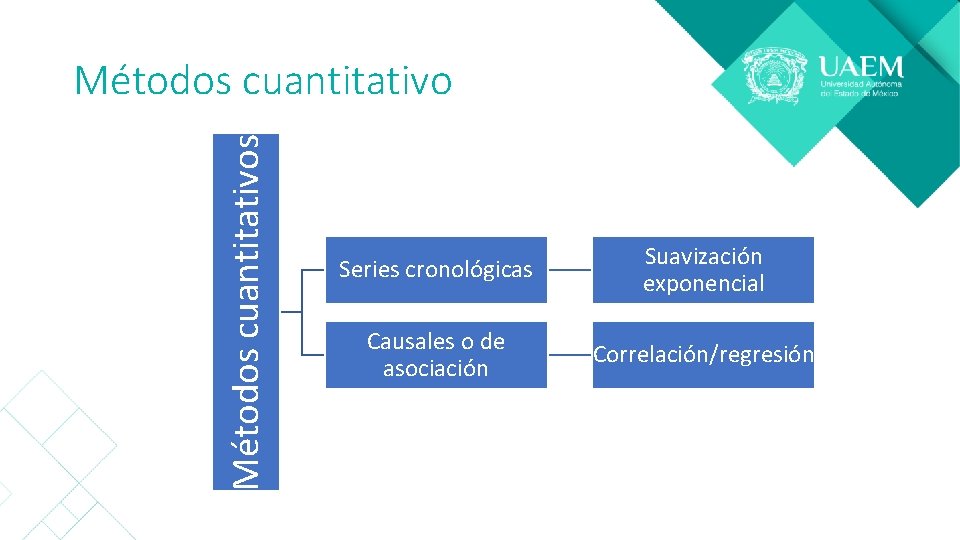 Métodos cuantitativos Métodos cuantitativo Series cronológicas Suavización exponencial Causales o de asociación Correlación/regresión 