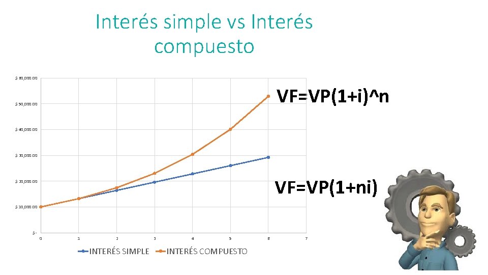 Interés simple vs Interés compuesto $ 60, 000. 00 VF=VP(1+i)^n $ 50, 000. 00