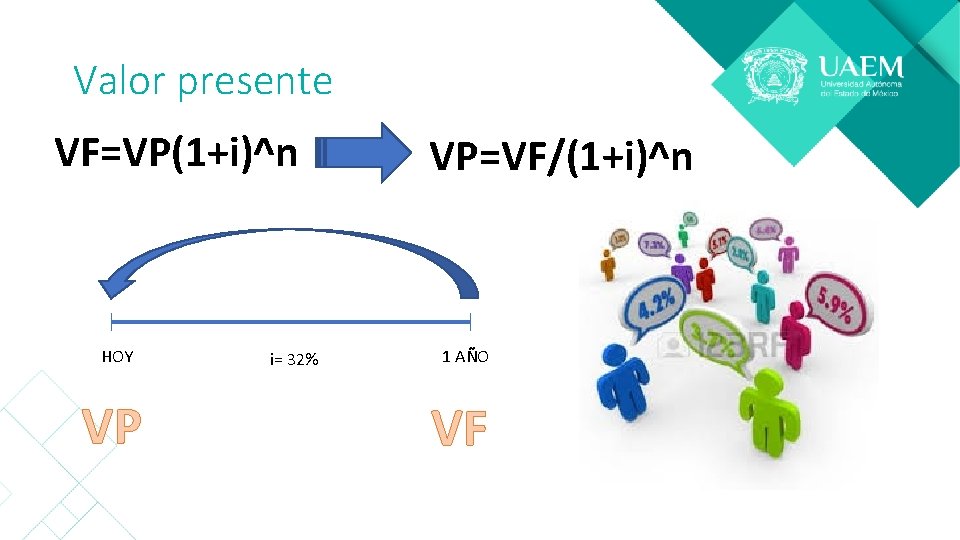 Valor presente VF=VP(1+i)^n VP=VF/(1+i)^n HOY 1 AÑO i= 32% VP VF 