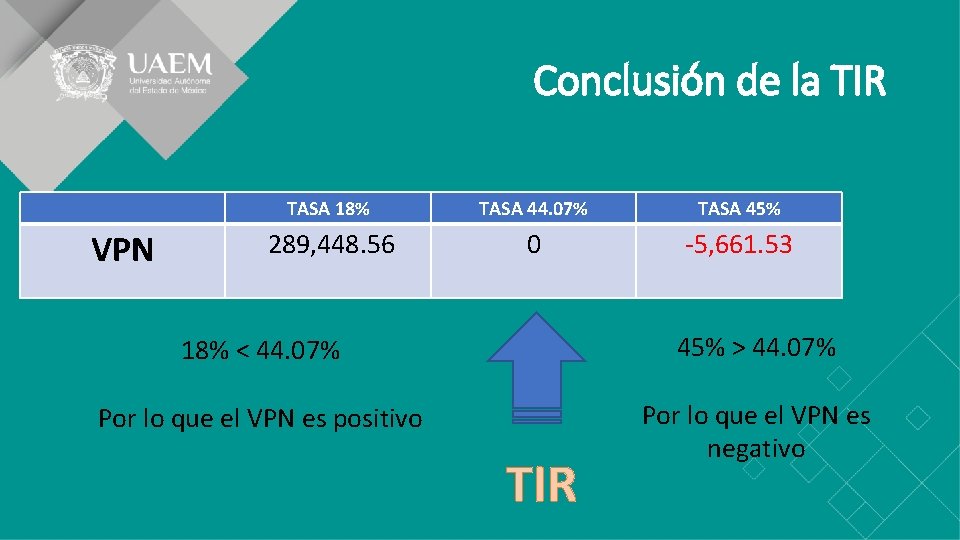 Conclusión de la TIR VPN TASA 18% TASA 44. 07% TASA 45% 289, 448.