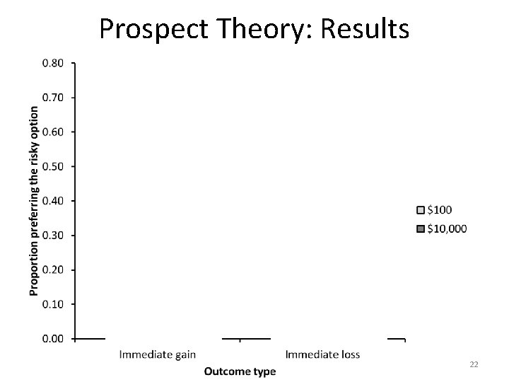 Prospect Theory: Results 22 Prospect Theory: Results 22