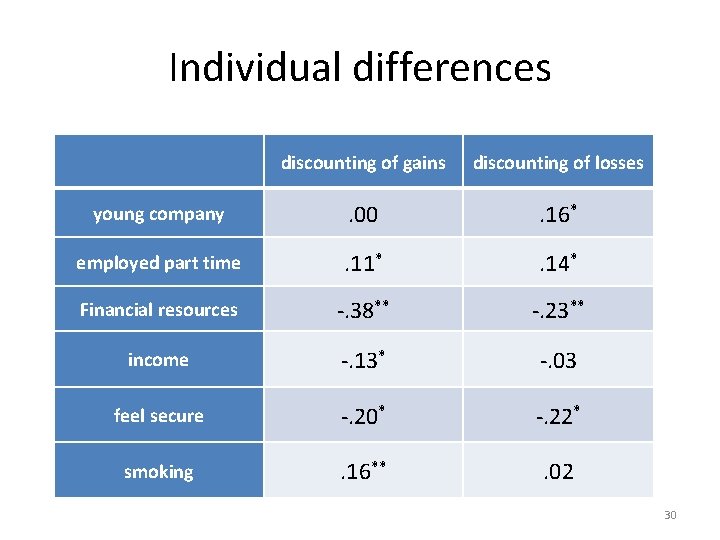 Individual differences discounting of gains discounting of losses young company . 00 . 16* Individual differences discounting of gains discounting of losses young company . 00 . 16*