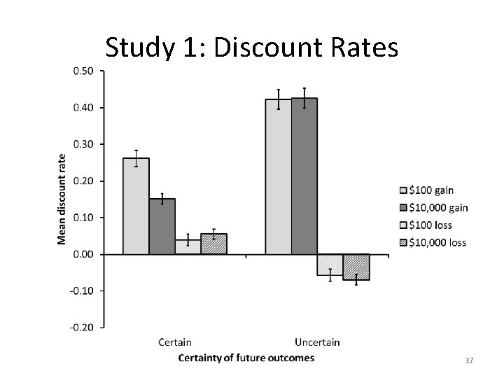 Study 1: Discount Rates 37 Study 1: Discount Rates 37