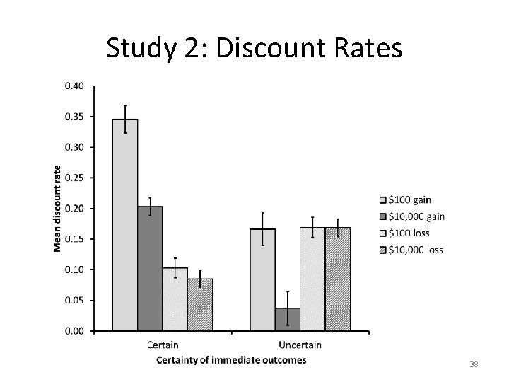 Study 2: Discount Rates 38 Study 2: Discount Rates 38