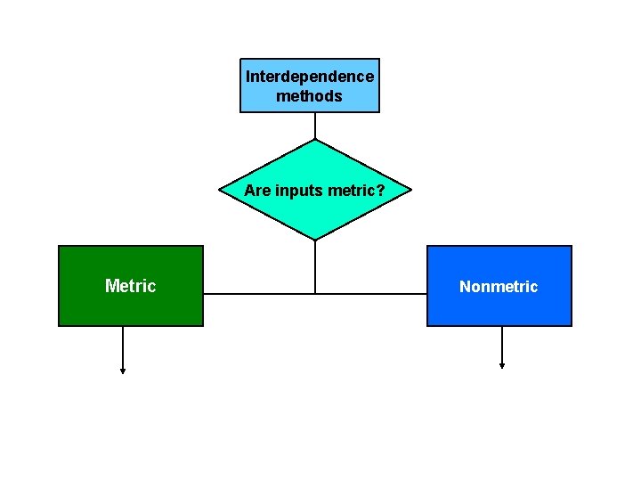 Interdependence methods Are inputs metric? Metric Nonmetric 