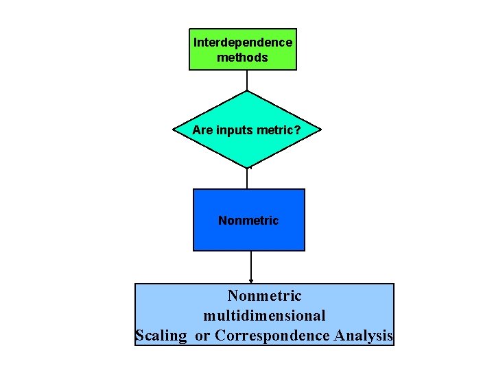 Interdependence methods Are inputs metric? Nonmetric multidimensional Scaling or Correspondence Analysis 