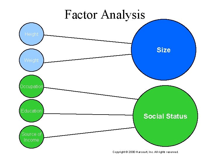 Factor Analysis Height Size Weight Occupation Education Social Status Source of Income Copyright ©