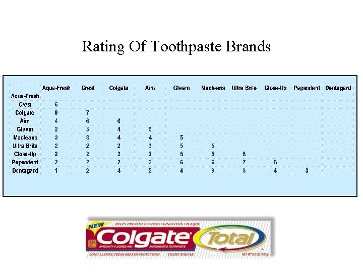 Rating Of Toothpaste Brands 