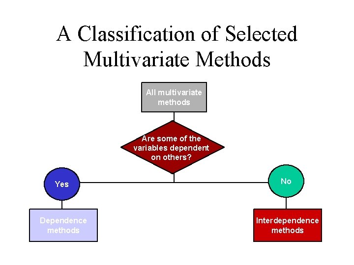 A Classification of Selected Multivariate Methods All multivariate methods Are some of the variables