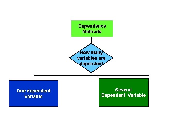 Dependence Methods How many variables are dependent One dependent Variable Several Dependent Variable 