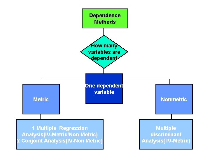 Dependence Methods How many variables are dependent One dependent variable Metric 1 Multiple Regression