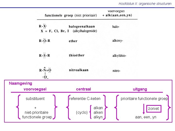 Hoofdstuk II: organische structuren Naamgeving voorvoegsel substituent + niet-prioritaire functionele groep centraal uitgang referentie