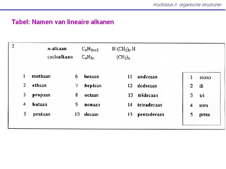 Hoofdstuk II: organische structuren Tabel: Namen van lineaire alkanen 