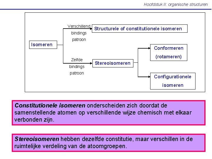 Hoofdstuk II: organische structuren Verschillend bindings Structurele of constitutionele isomeren patroon Isomeren Conformeren Zelfde