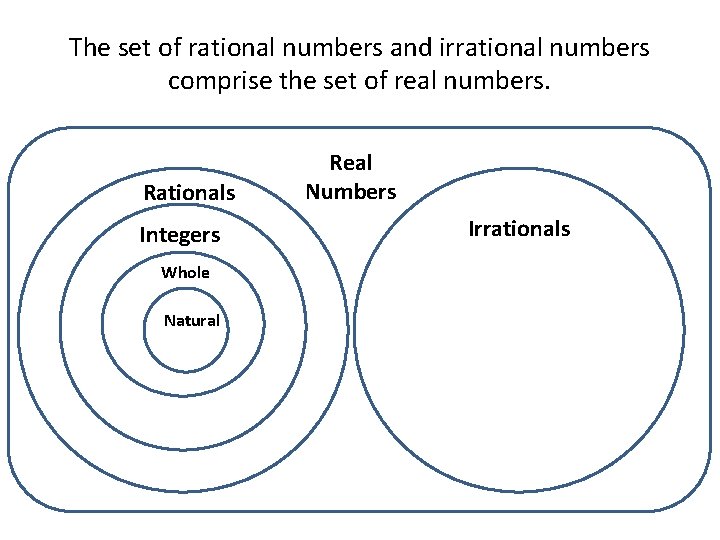 The set of rational numbers and irrational numbers comprise the set of real numbers.