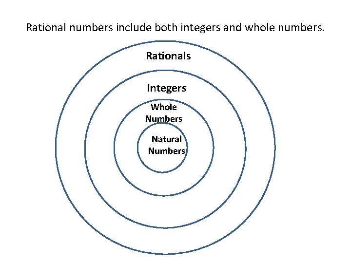 Rational numbers include both integers and whole numbers. Rationals Integers Whole Numbers Natural Numbers