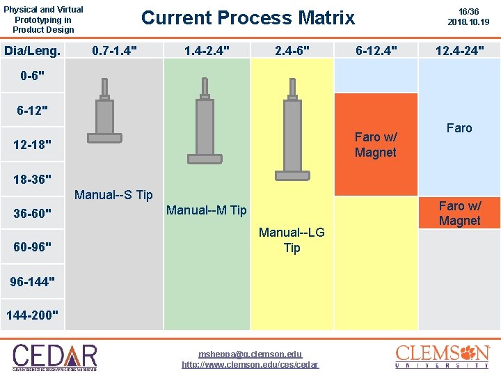 Physical and Virtual Prototyping in Product Design Dia/Leng. Current Process Matrix 0. 7 -1.