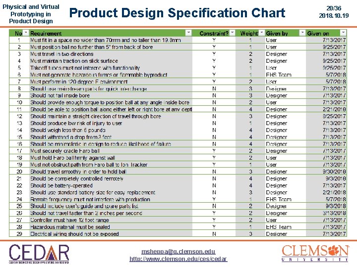 Physical and Virtual Prototyping in Product Design Specification Chart msheppa@g. clemson. edu http: //www.