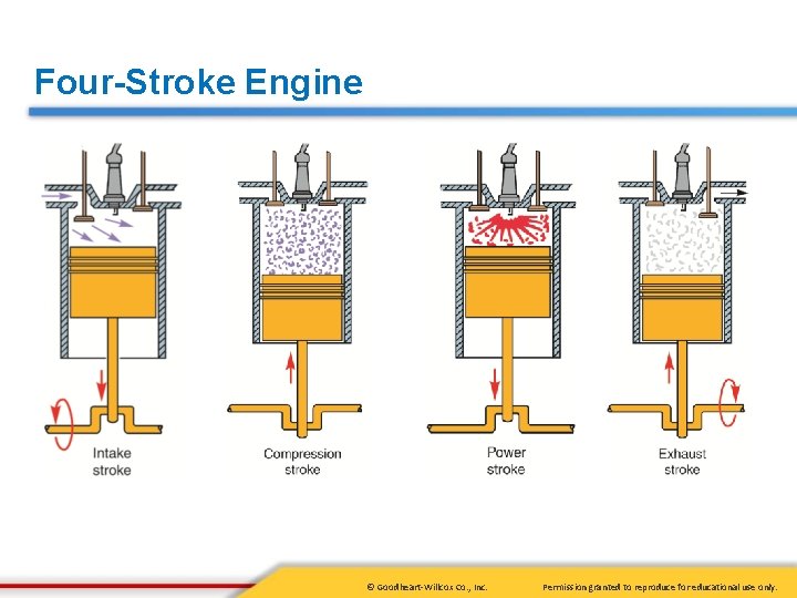Four-Stroke Engine © Goodheart-Willcox Co. , Inc. Permission granted to reproduce for educational use
