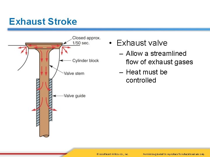 Exhaust Stroke • Exhaust valve – Allow a streamlined flow of exhaust gases –