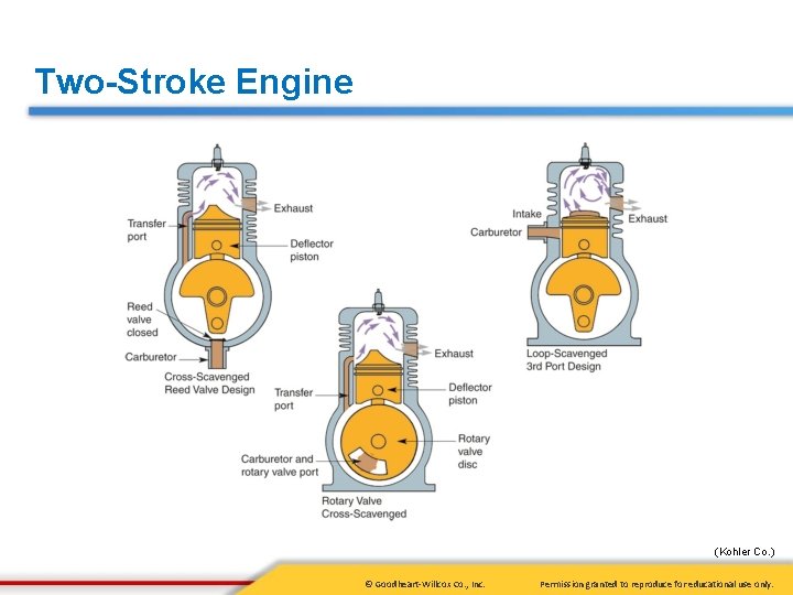 Two-Stroke Engine (Kohler Co. ) © Goodheart-Willcox Co. , Inc. Permission granted to reproduce