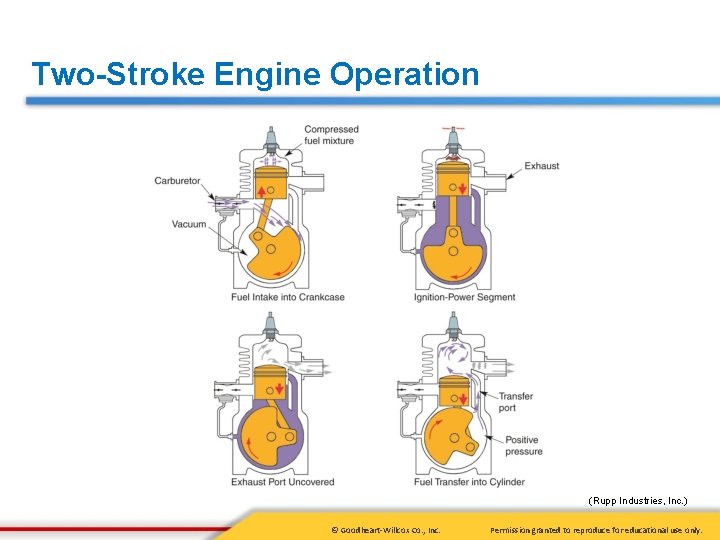 Two-Stroke Engine Operation (Rupp Industries, Inc. ) © Goodheart-Willcox Co. , Inc. Permission granted
