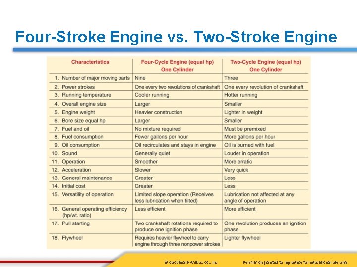 Four-Stroke Engine vs. Two-Stroke Engine © Goodheart-Willcox Co. , Inc. Permission granted to reproduce