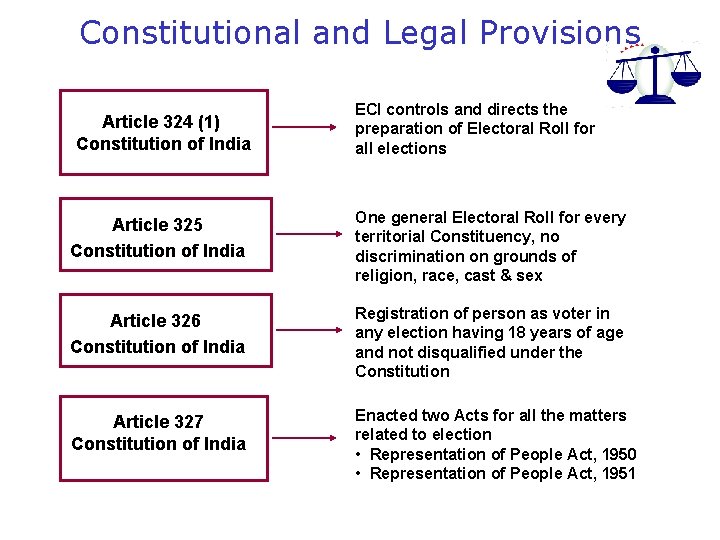 Constitutional and Legal Provisions Article 324 (1) Constitution of India ECI controls and directs