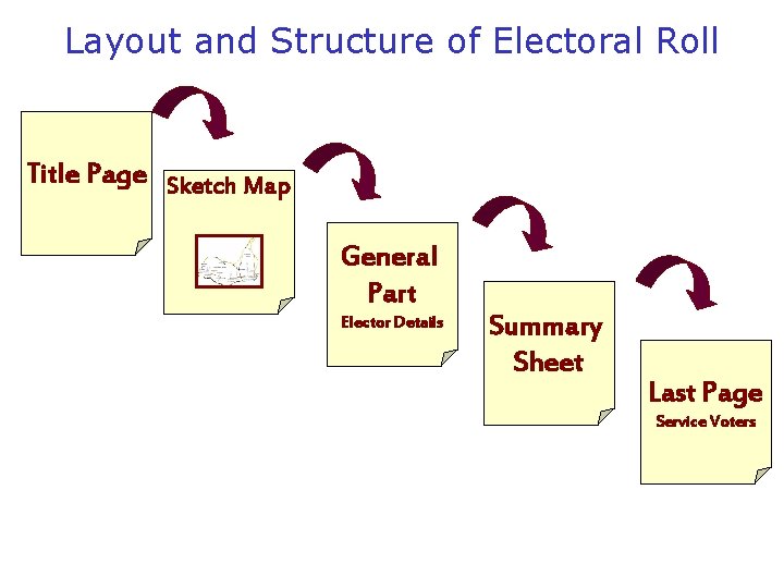 Layout and Structure of Electoral Roll Title Page Sketch Map General Part Elector Details