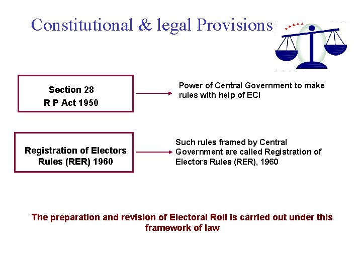 Constitutional & legal Provisions Section 28 R P Act 1950 Registration of Electors Rules