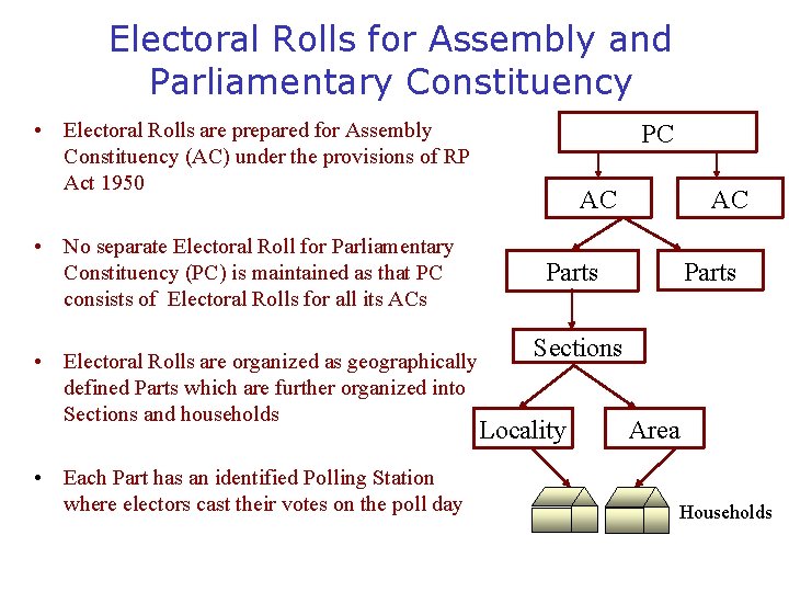 Electoral Rolls for Assembly and Parliamentary Constituency • Electoral Rolls are prepared for Assembly