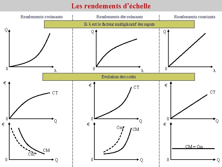 Les rendements d’échelle Rendements croissants Rendements décroissants Rendements constants Si est le facteur multiplicatif