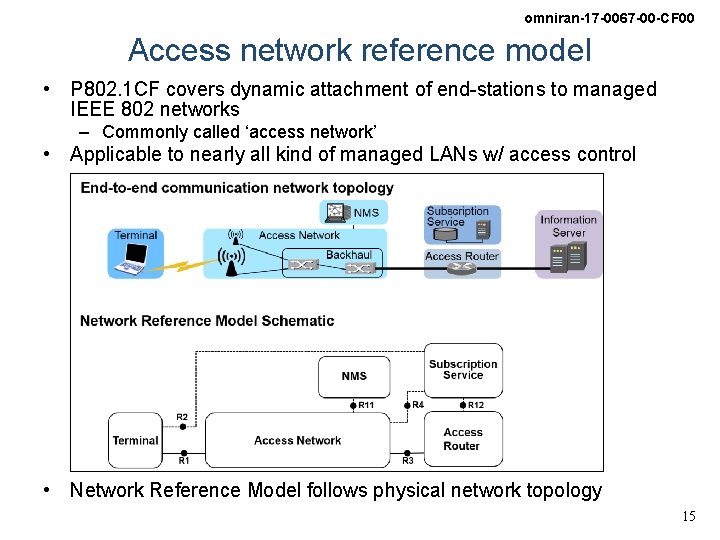 omniran-17 -0067 -00 -CF 00 Access network reference model • P 802. 1 CF