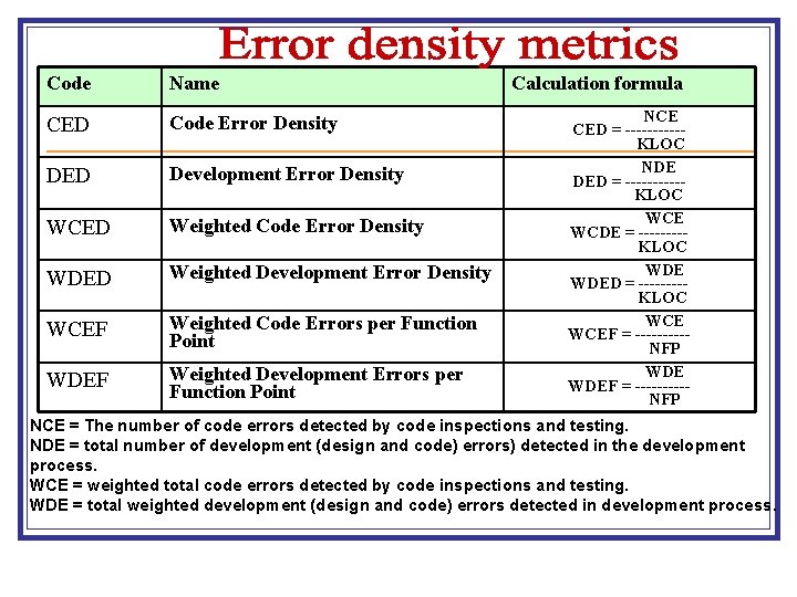 Code Name CED Code Error Density DED Development Error Density WCED Weighted Code Error