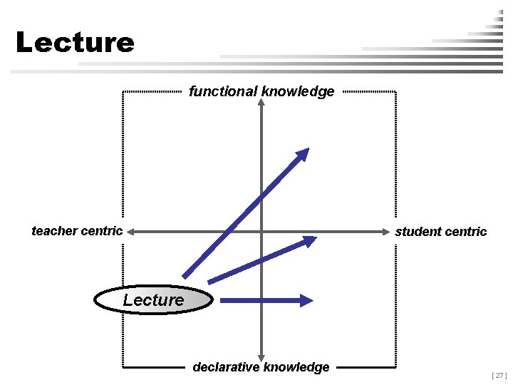 Lecture functional knowledge teacher centric student centric Lecture declarative knowledge [ 27 ] 