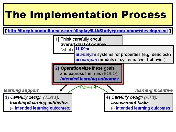 The Implementation Process [ http: //itucph. onconfluence. com/display/ILU/Study+programme+development ] 1) Think carefully about: overall