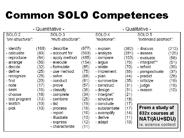 Common SOLO Competences From a study of 632 x courses at NAT/(AU+SDU) ie. science