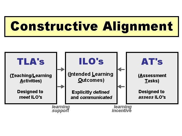 Constructive Alignment TLA's ILO's AT's (Teaching/Learning Activities) (Intended Learning Outcomes) (Assessment Tasks) Designed to