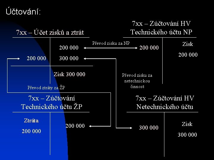 Účtování: 7 xx – Zúčtování HV Technického účtu NP 7 xx – Účet zisků Účtování: 7 xx – Zúčtování HV Technického účtu NP 7 xx – Účet zisků