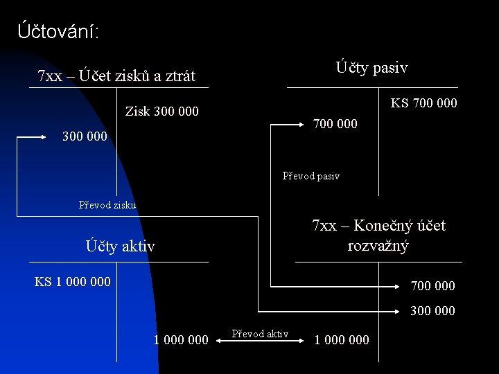Účtování: Účty pasiv 7 xx – Účet zisků a ztrát KS 700 000 Zisk Účtování: Účty pasiv 7 xx – Účet zisků a ztrát KS 700 000 Zisk