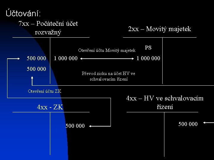 Účtování: 7 xx – Počáteční účet rozvažný 2 xx – Movitý majetek Otevření účtu