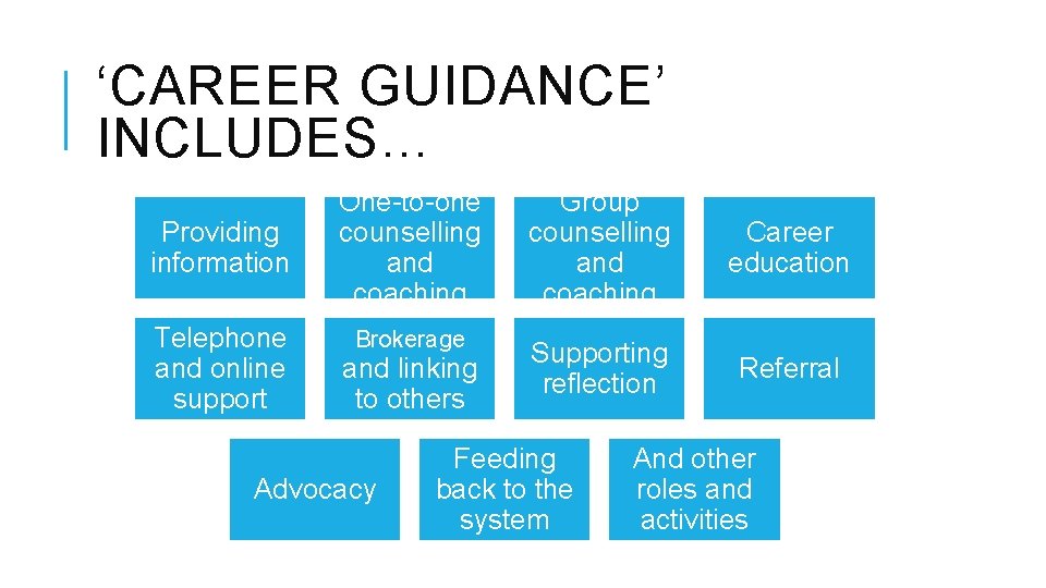 ‘CAREER GUIDANCE’ INCLUDES… Providing information Telephone and online support One-to-one counselling and coaching Brokerage