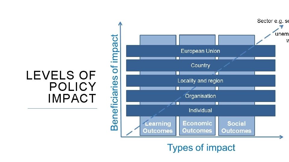 LEVELS OF POLICY IMPACT 