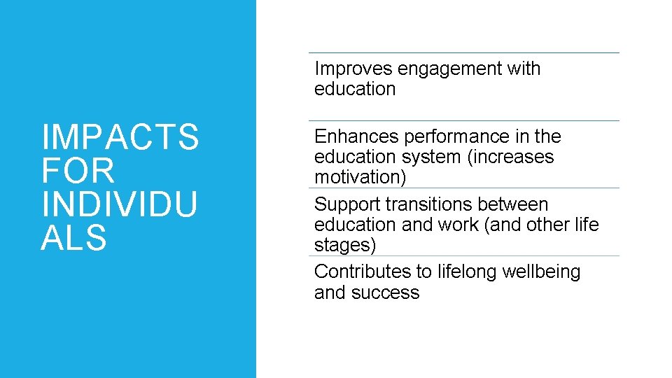 Improves engagement with education IMPACTS FOR INDIVIDU ALS Enhances performance in the education system