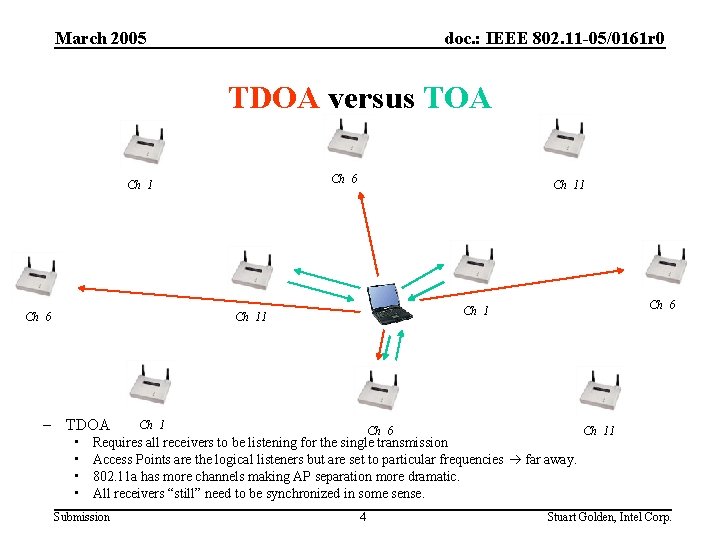 March 2005 doc. : IEEE 802. 11 -05/0161 r 0 TDOA versus TOA Ch