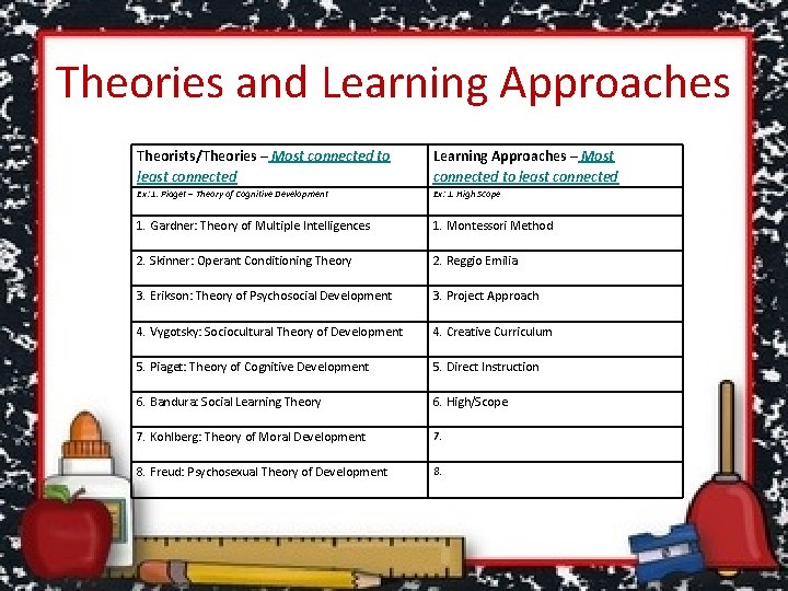 Theories and Learning Approaches Theorists/Theories – Most connected to least connected Learning Approaches –